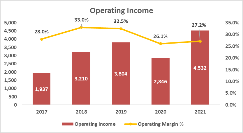 NVIDIA operating income trend