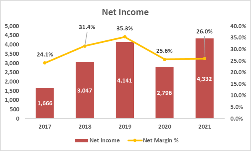 NVIDIA net income trend