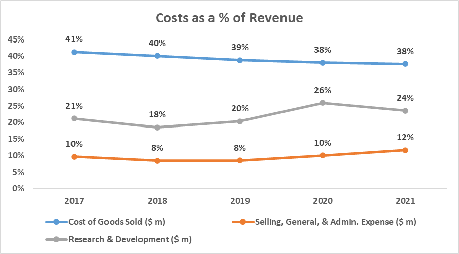 NVIDIA costs as a percentage of revenue