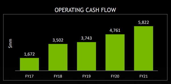 NVIDIA operating cash flow