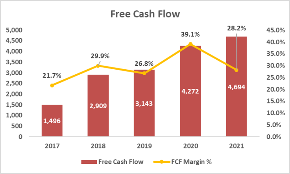 NVIDIA free cash flow 2017 to 2021