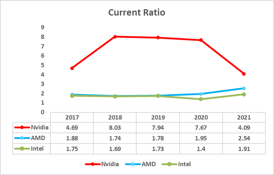 NVIDIA current ratio