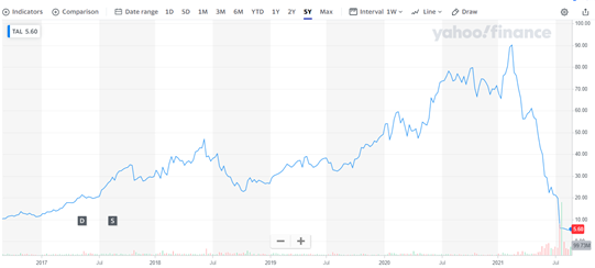 TAL Education Group Share Price