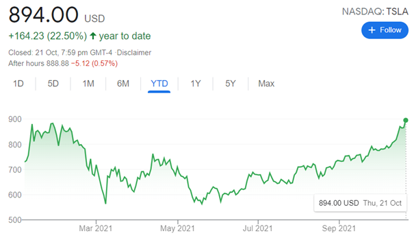 Tesla Share Price