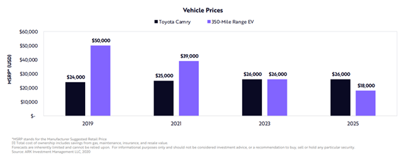 Vehicle Prices