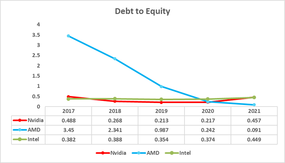 NVIDIA debt to equity