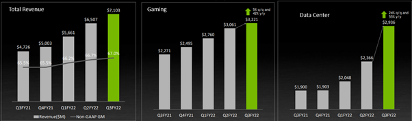 NVIDIA total revenue, gaming, data center.