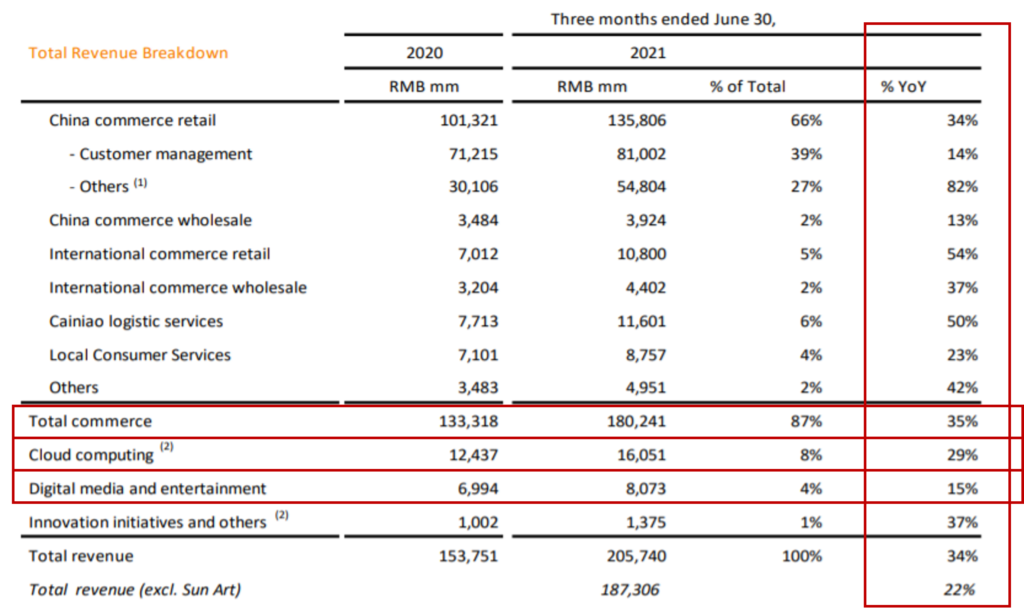 Revenue Breakdown & Growth