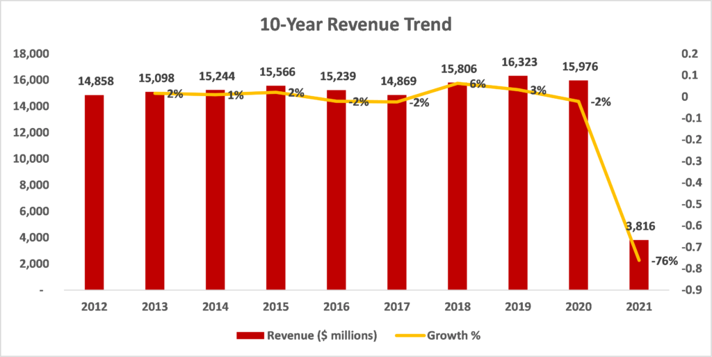 10 Year Revenue Trend