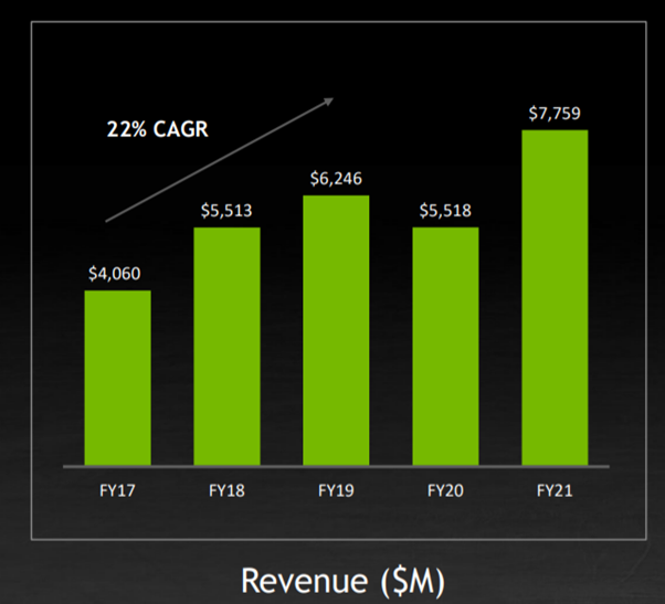 NVIDIA annual compound growth rate