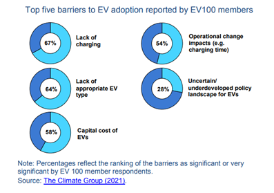 Top 5 Barriers To EV Adoption Reported By EV100 members