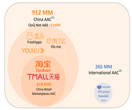 Active annual consumers of Alibaba