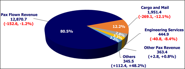 Revenue Breakdown (2019 - 2020)