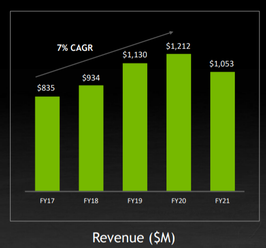 NVIDIA professional visualization revenue growth chart