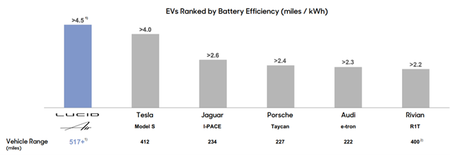 Electronic Vehicle Ranked By Battery Efficiency