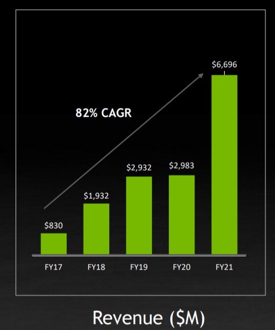 NVIDIA AI growth