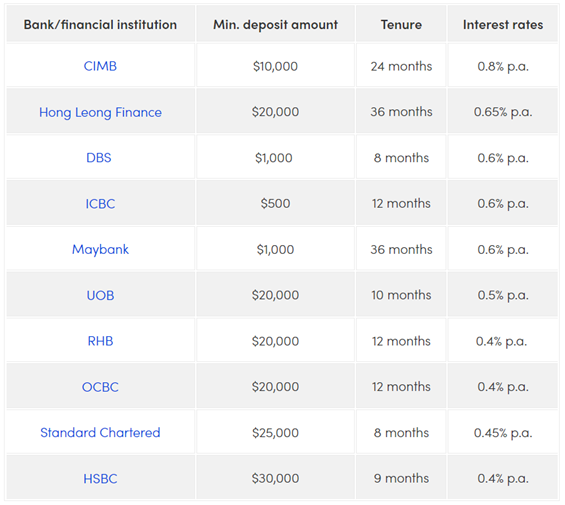 Bank Interest Rates & Tenure