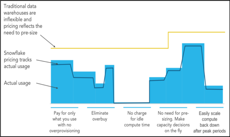 Snowflake Utilisation Pricing Model