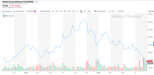 Alibaba share price yahoo chart