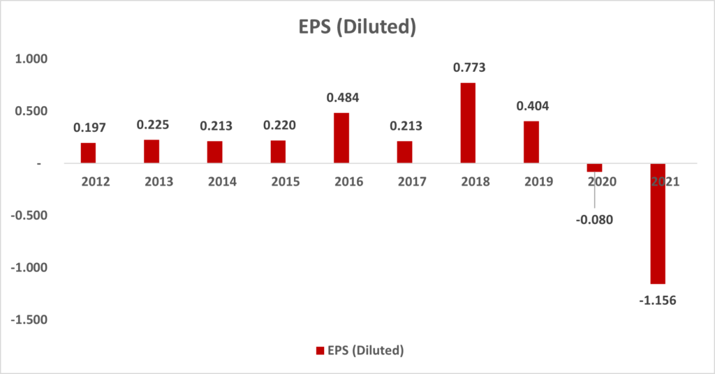 Earnings Per Share