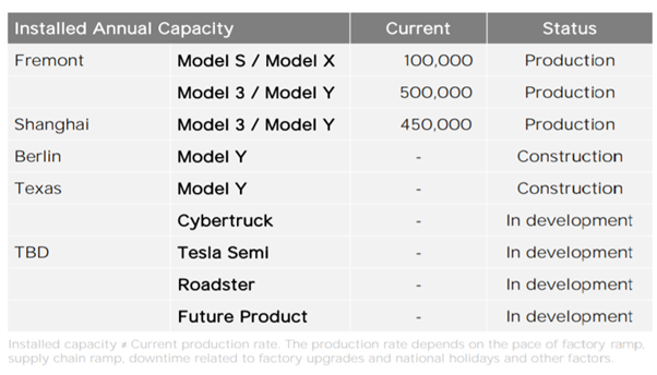 Tesla Annual Production Capacity