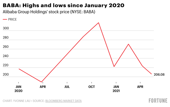 Alibaba share price 2020