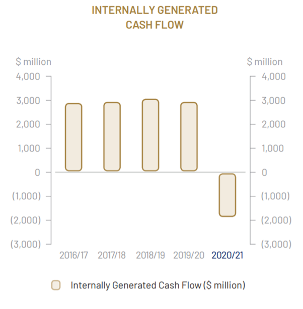 Internally Generated Cash Flow