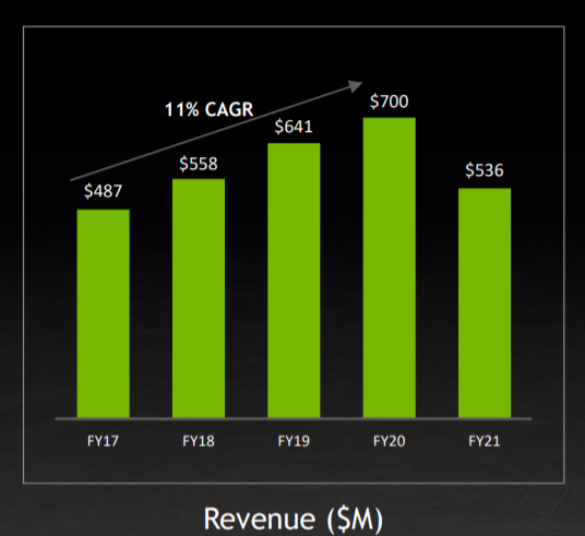 NVIDIA Automotive revenue growth