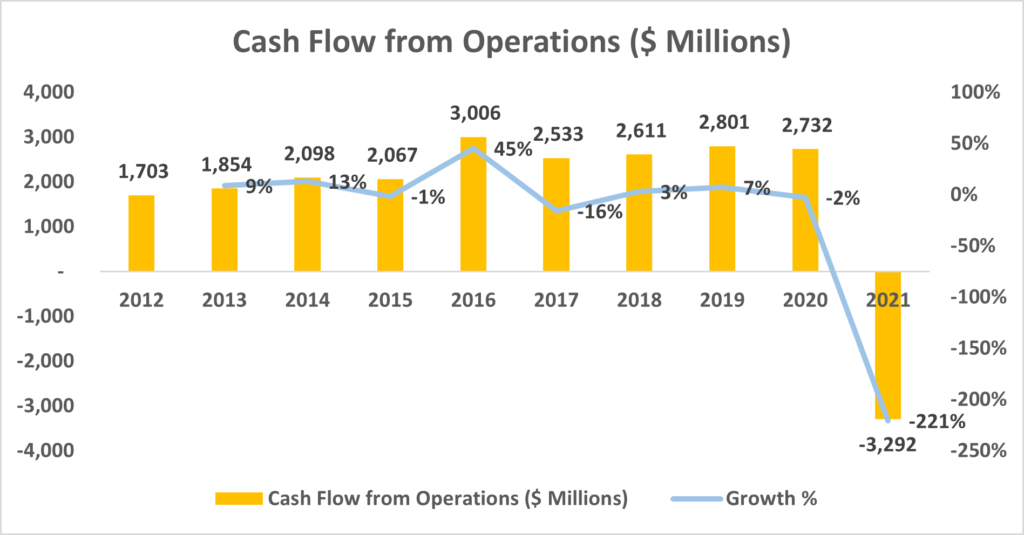 Cash Flow From Operations