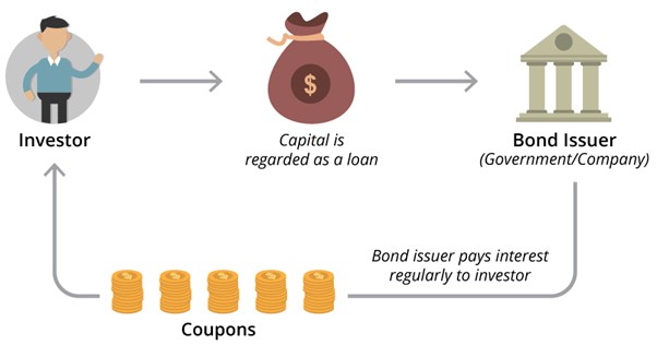 Recap On Bonds