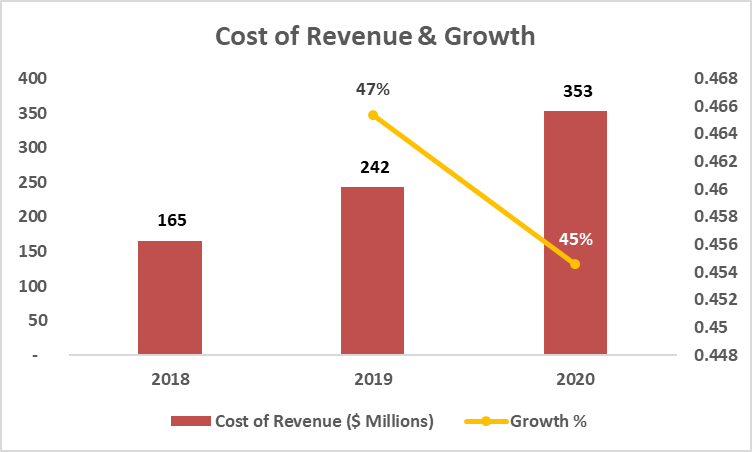 Cost Of Revenue & Growth