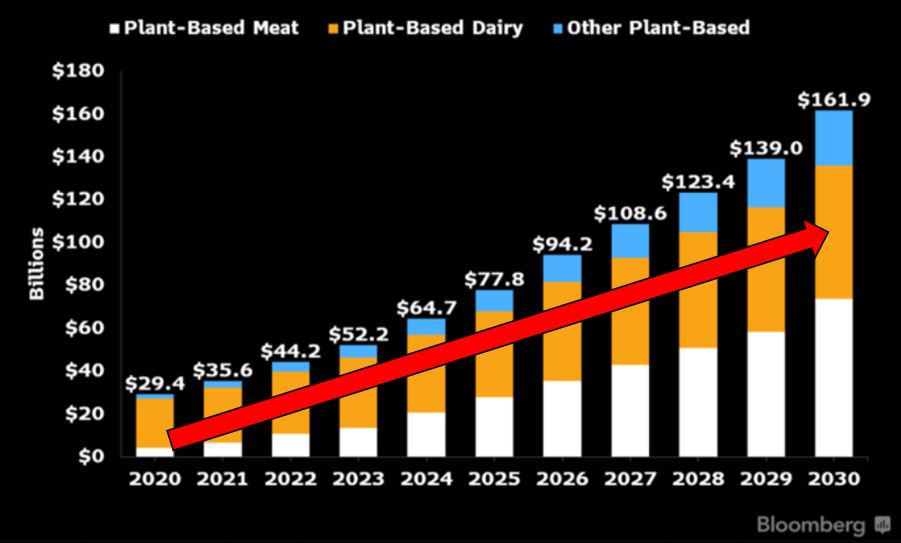 Plant Proteins Projection Chart