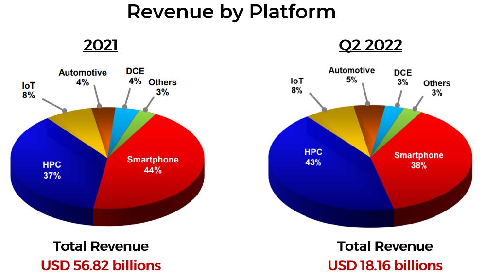 Revenue By Platform