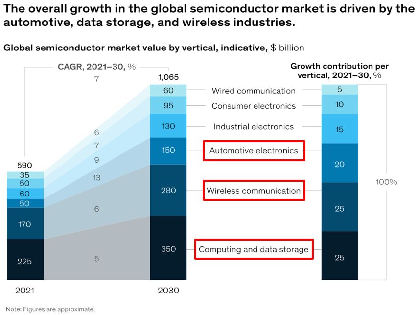 Potential Growth For Semiconductor Market