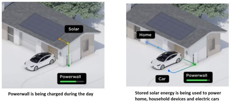 Powerwall Usage