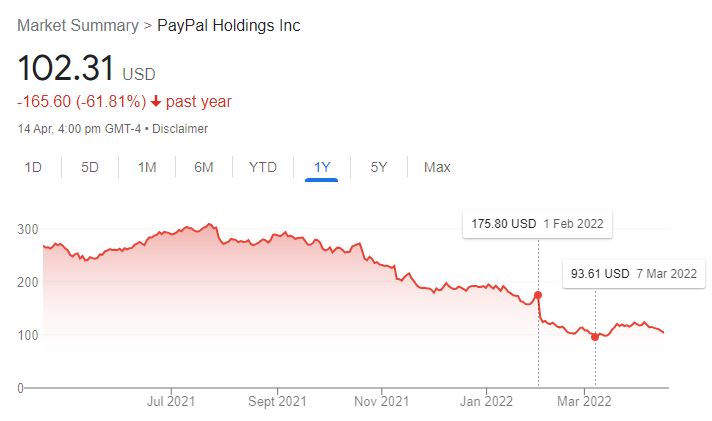 Paypal Share Price - 1 Year