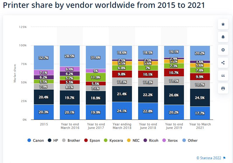 Printer share by vendor worldwide 2015 to 2021