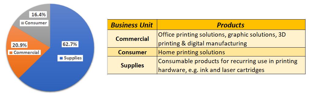 printing has three business units