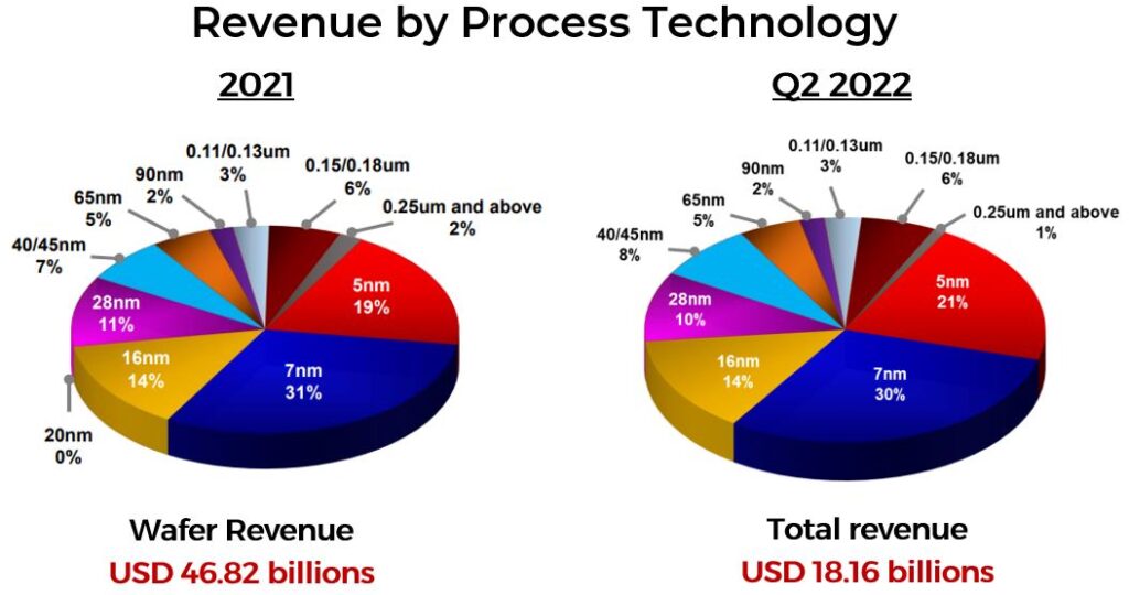 Process Technology Revenue