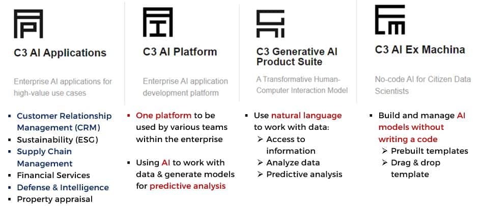 Products & services of C3.AI