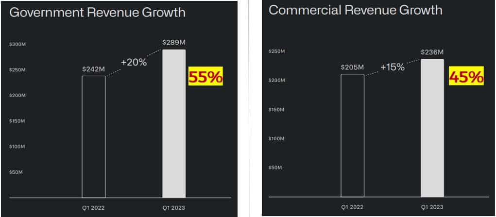 Q1 2023 Segment growth