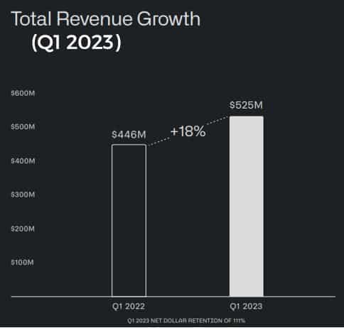 Q1 2023 revenue growth