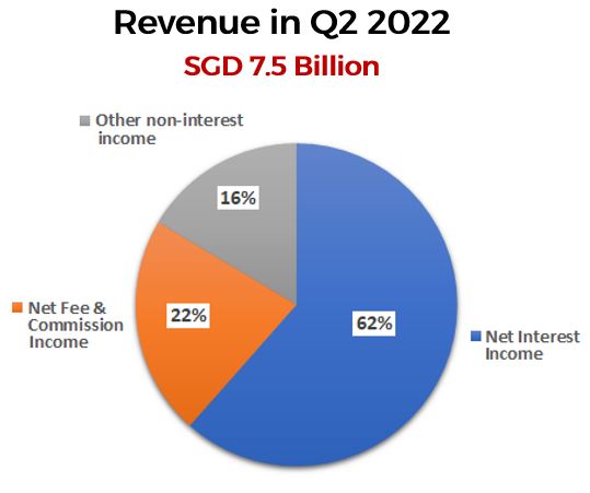 Revenue In Q2 2022