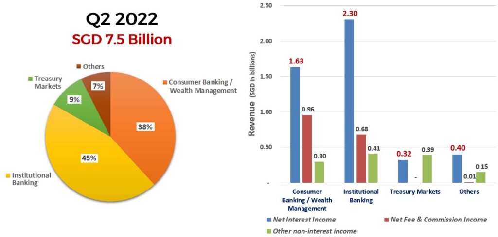 Revenue By Business Segments In Q2 2022