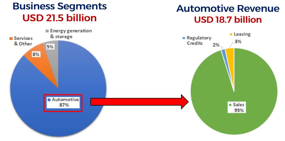 Automotive Business Segment Revenue