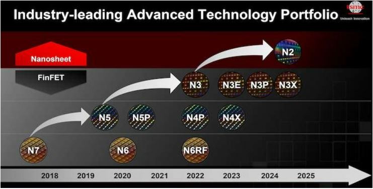 Research & Development Process Roadmap