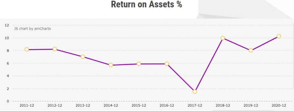 Return On Assets