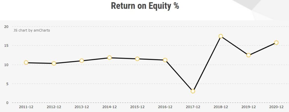 Return On Equity