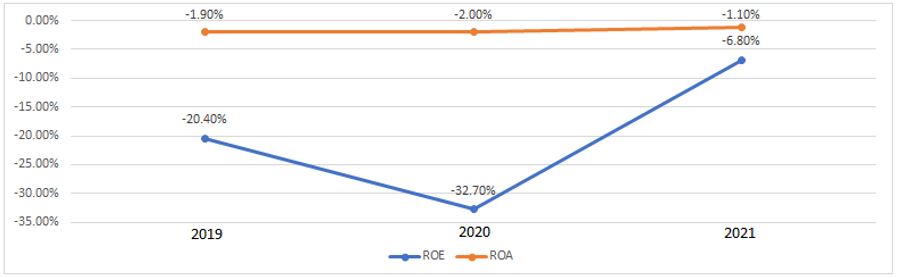 NuBank Return On Equity & Return On Assets