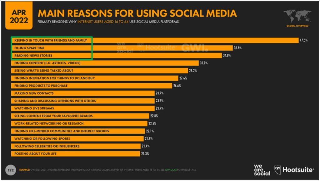 Reason For Using Social Media